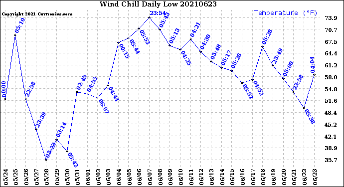 Milwaukee Weather Wind Chill<br>Daily Low