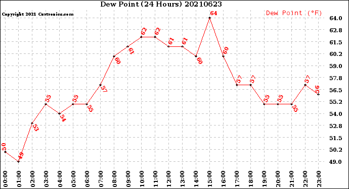 Milwaukee Weather Dew Point<br>(24 Hours)