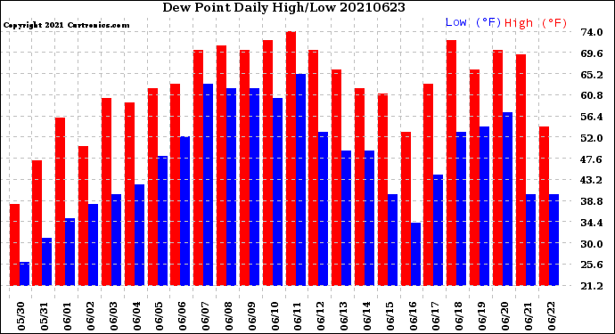 Milwaukee Weather Dew Point<br>Daily High/Low