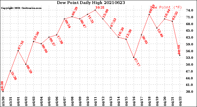Milwaukee Weather Dew Point<br>Daily High