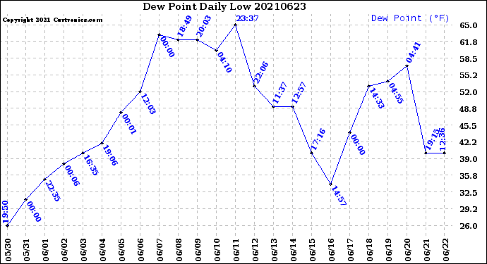 Milwaukee Weather Dew Point<br>Daily Low