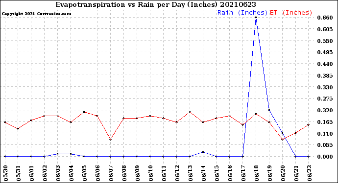 Milwaukee Weather Evapotranspiration<br>vs Rain per Day<br>(Inches)