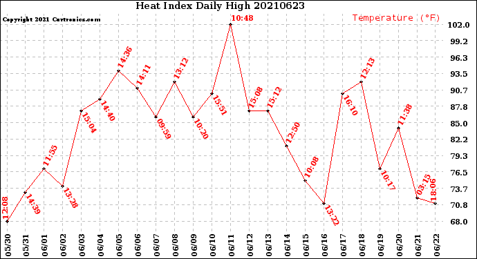Milwaukee Weather Heat Index<br>Daily High