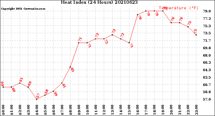 Milwaukee Weather Heat Index<br>(24 Hours)