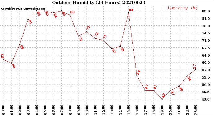 Milwaukee Weather Outdoor Humidity<br>(24 Hours)