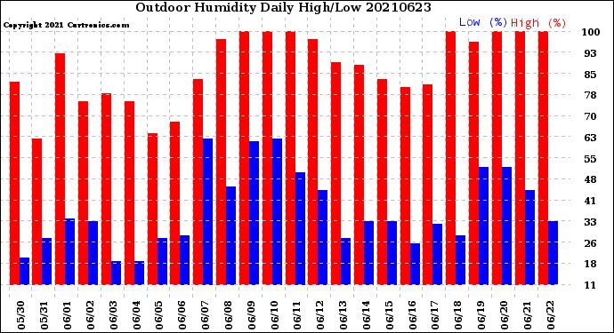 Milwaukee Weather Outdoor Humidity<br>Daily High/Low