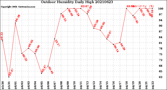 Milwaukee Weather Outdoor Humidity<br>Daily High