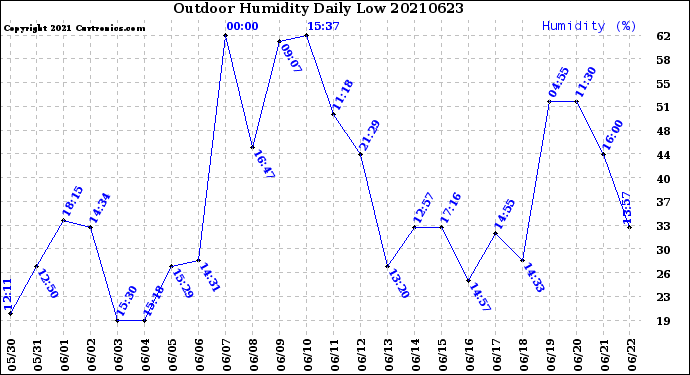 Milwaukee Weather Outdoor Humidity<br>Daily Low