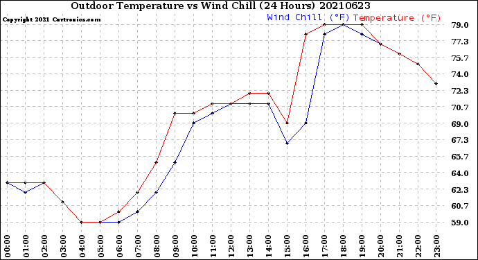 Milwaukee Weather Outdoor Temperature<br>vs Wind Chill<br>(24 Hours)