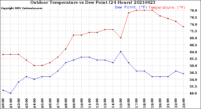 Milwaukee Weather Outdoor Temperature<br>vs Dew Point<br>(24 Hours)