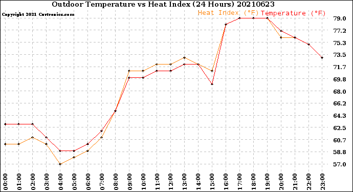 Milwaukee Weather Outdoor Temperature<br>vs Heat Index<br>(24 Hours)