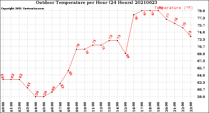 Milwaukee Weather Outdoor Temperature<br>per Hour<br>(24 Hours)