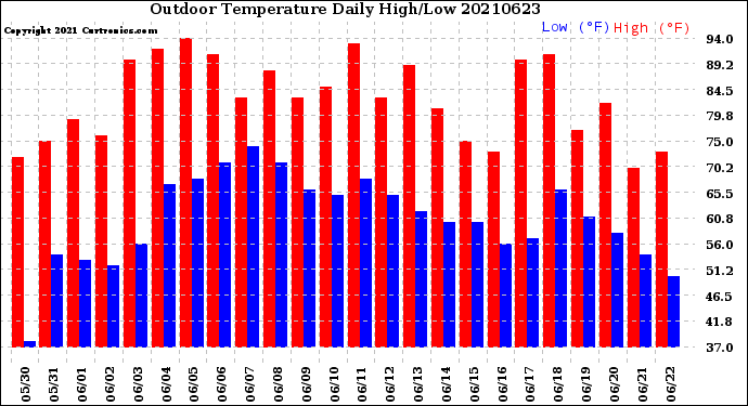 Milwaukee Weather Outdoor Temperature<br>Daily High/Low
