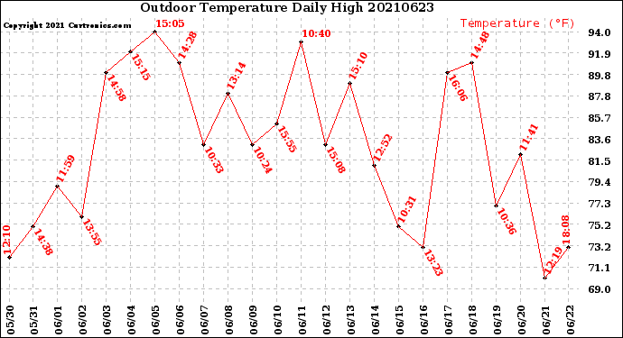 Milwaukee Weather Outdoor Temperature<br>Daily High