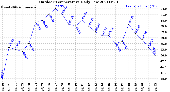 Milwaukee Weather Outdoor Temperature<br>Daily Low