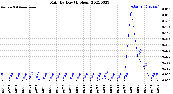 Milwaukee Weather Rain<br>By Day<br>(Inches)