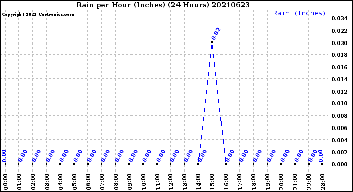 Milwaukee Weather Rain<br>per Hour<br>(Inches)<br>(24 Hours)