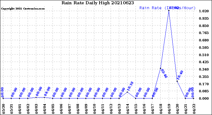 Milwaukee Weather Rain Rate<br>Daily High