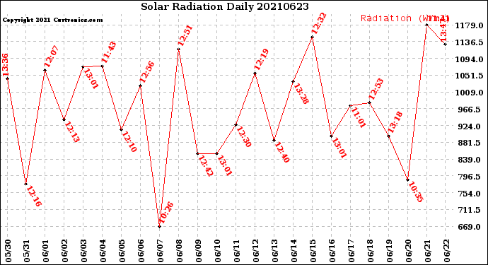 Milwaukee Weather Solar Radiation<br>Daily