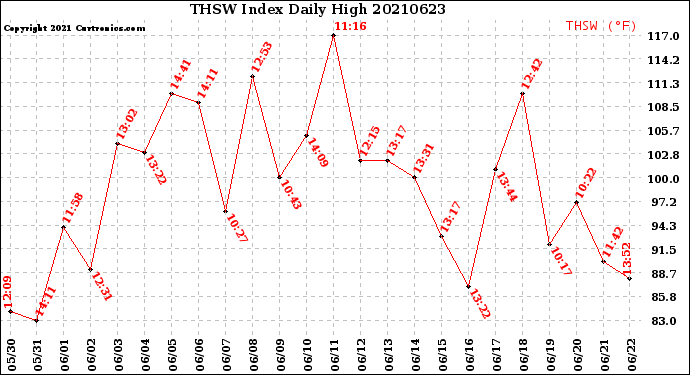 Milwaukee Weather THSW Index<br>Daily High