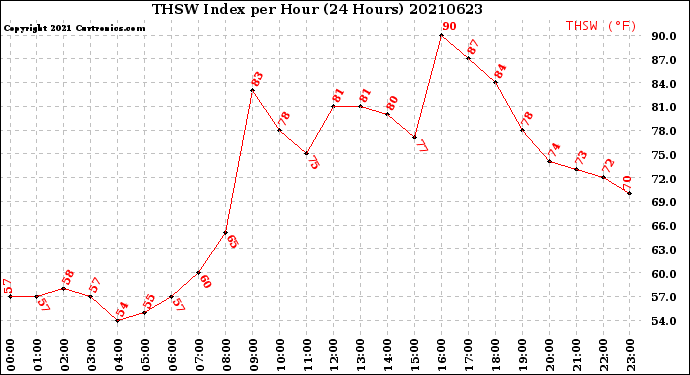 Milwaukee Weather THSW Index<br>per Hour<br>(24 Hours)