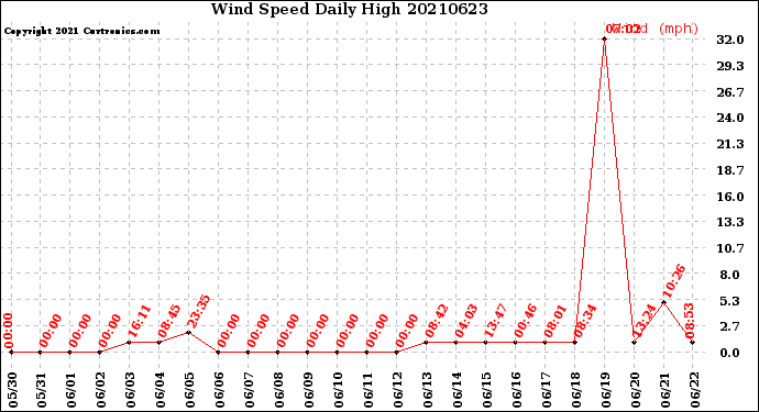 Milwaukee Weather Wind Speed<br>Daily High