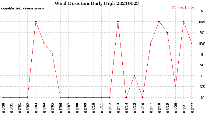 Milwaukee Weather Wind Direction<br>Daily High