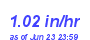 Milwaukee Weather Rain Rate Year