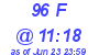 Milwaukee Weather THSW Index High Today