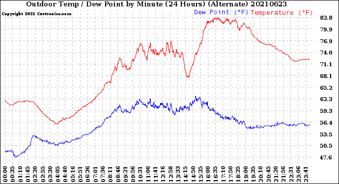 Milwaukee Weather Outdoor Temp / Dew Point<br>by Minute<br>(24 Hours) (Alternate)