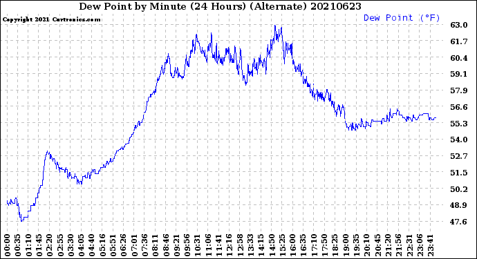 Milwaukee Weather Dew Point<br>by Minute<br>(24 Hours) (Alternate)