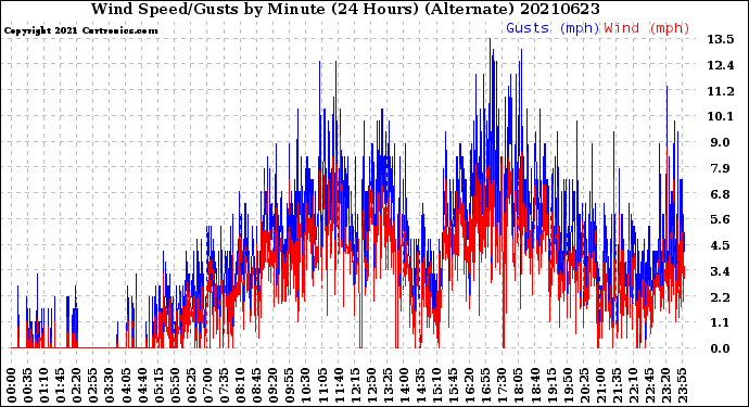 Milwaukee Weather Wind Speed/Gusts<br>by Minute<br>(24 Hours) (Alternate)