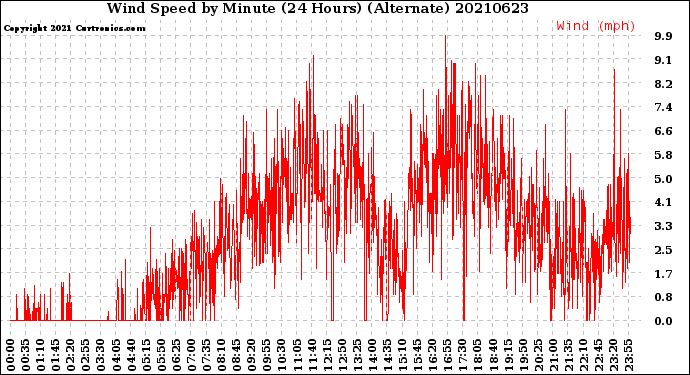 Milwaukee Weather Wind Speed<br>by Minute<br>(24 Hours) (Alternate)