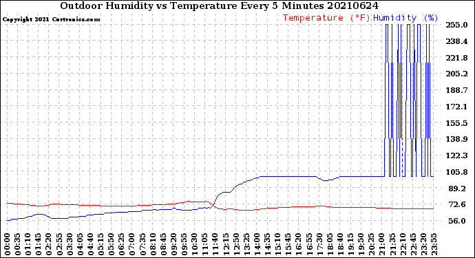 Milwaukee Weather Outdoor Humidity<br>vs Temperature<br>Every 5 Minutes