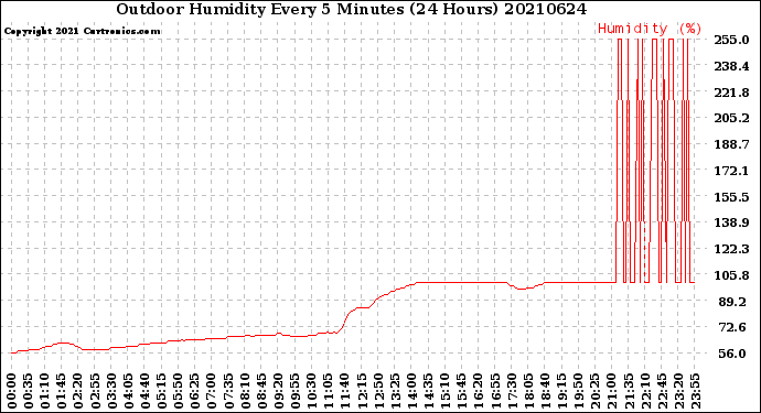 Milwaukee Weather Outdoor Humidity<br>Every 5 Minutes<br>(24 Hours)