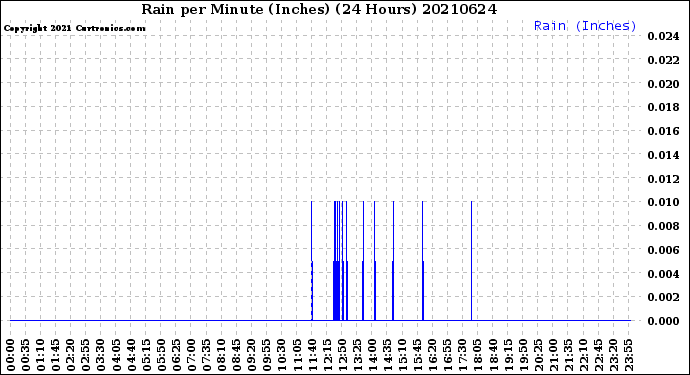 Milwaukee Weather Rain<br>per Minute<br>(Inches)<br>(24 Hours)