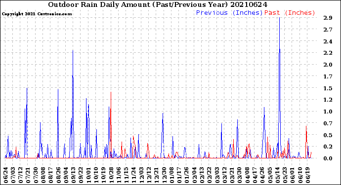Milwaukee Weather Outdoor Rain<br>Daily Amount<br>(Past/Previous Year)