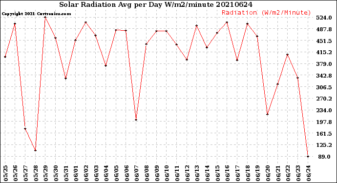 Milwaukee Weather Solar Radiation<br>Avg per Day W/m2/minute