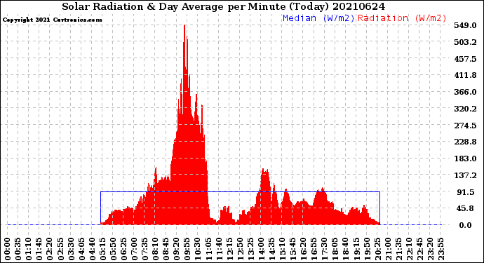 Milwaukee Weather Solar Radiation<br>& Day Average<br>per Minute<br>(Today)