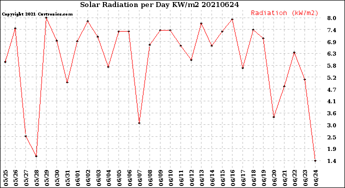 Milwaukee Weather Solar Radiation<br>per Day KW/m2