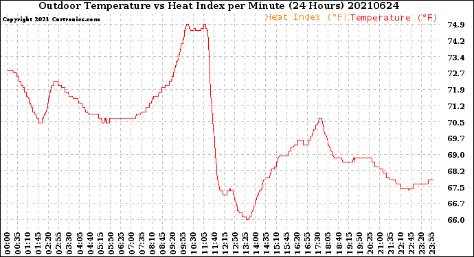 Milwaukee Weather Outdoor Temperature<br>vs Heat Index<br>per Minute<br>(24 Hours)