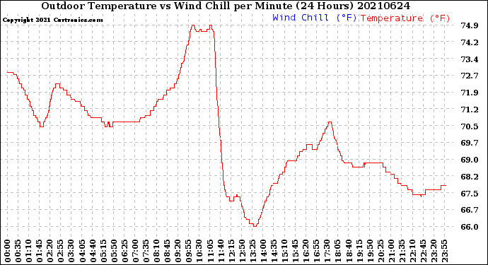 Milwaukee Weather Outdoor Temperature<br>vs Wind Chill<br>per Minute<br>(24 Hours)
