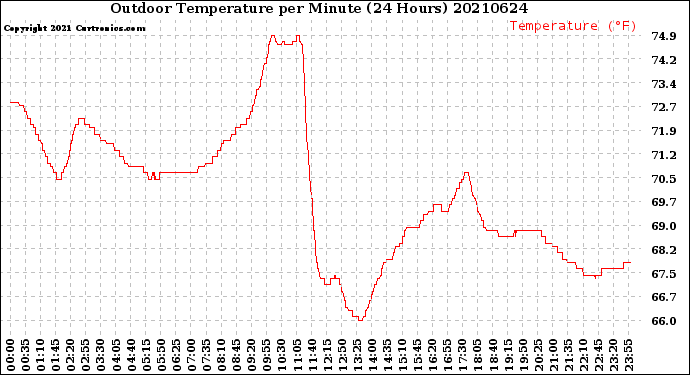 Milwaukee Weather Outdoor Temperature<br>per Minute<br>(24 Hours)