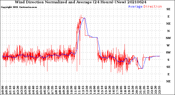 Milwaukee Weather Wind Direction<br>Normalized and Average<br>(24 Hours) (New)