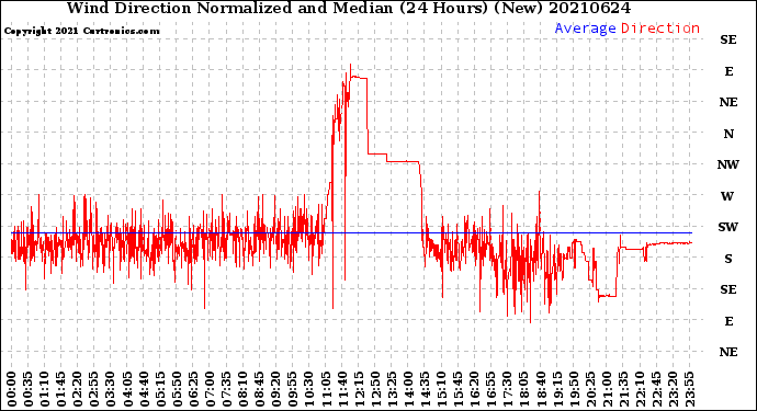 Milwaukee Weather Wind Direction<br>Normalized and Median<br>(24 Hours) (New)