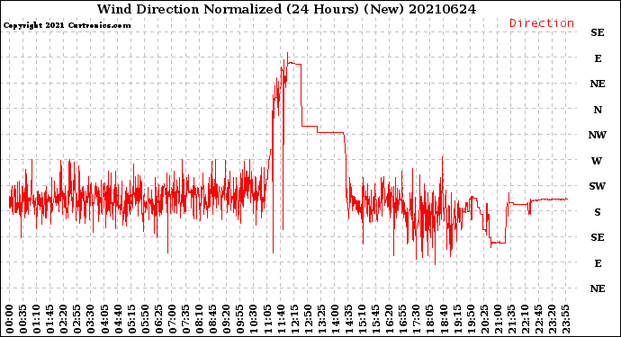 Milwaukee Weather Wind Direction<br>Normalized<br>(24 Hours) (New)