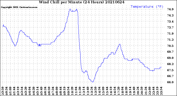 Milwaukee Weather Wind Chill<br>per Minute<br>(24 Hours)