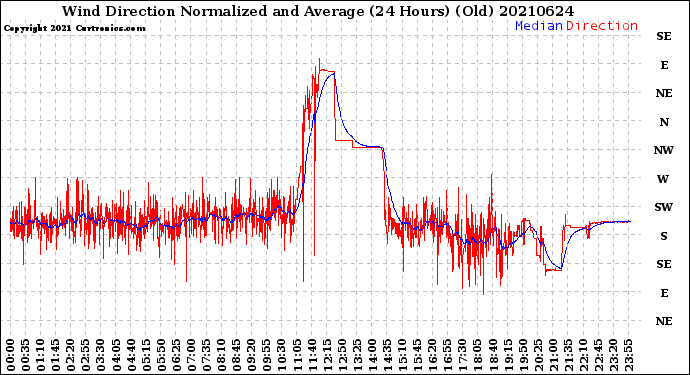 Milwaukee Weather Wind Direction<br>Normalized and Average<br>(24 Hours) (Old)