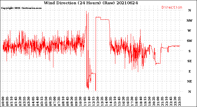 Milwaukee Weather Wind Direction<br>(24 Hours) (Raw)