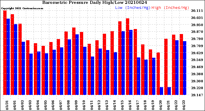 Milwaukee Weather Barometric Pressure<br>Daily High/Low
